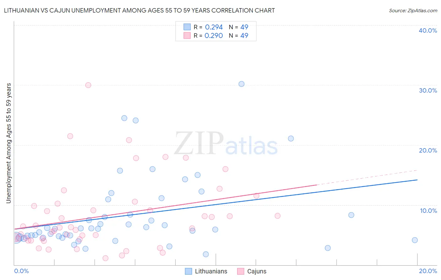 Lithuanian vs Cajun Unemployment Among Ages 55 to 59 years