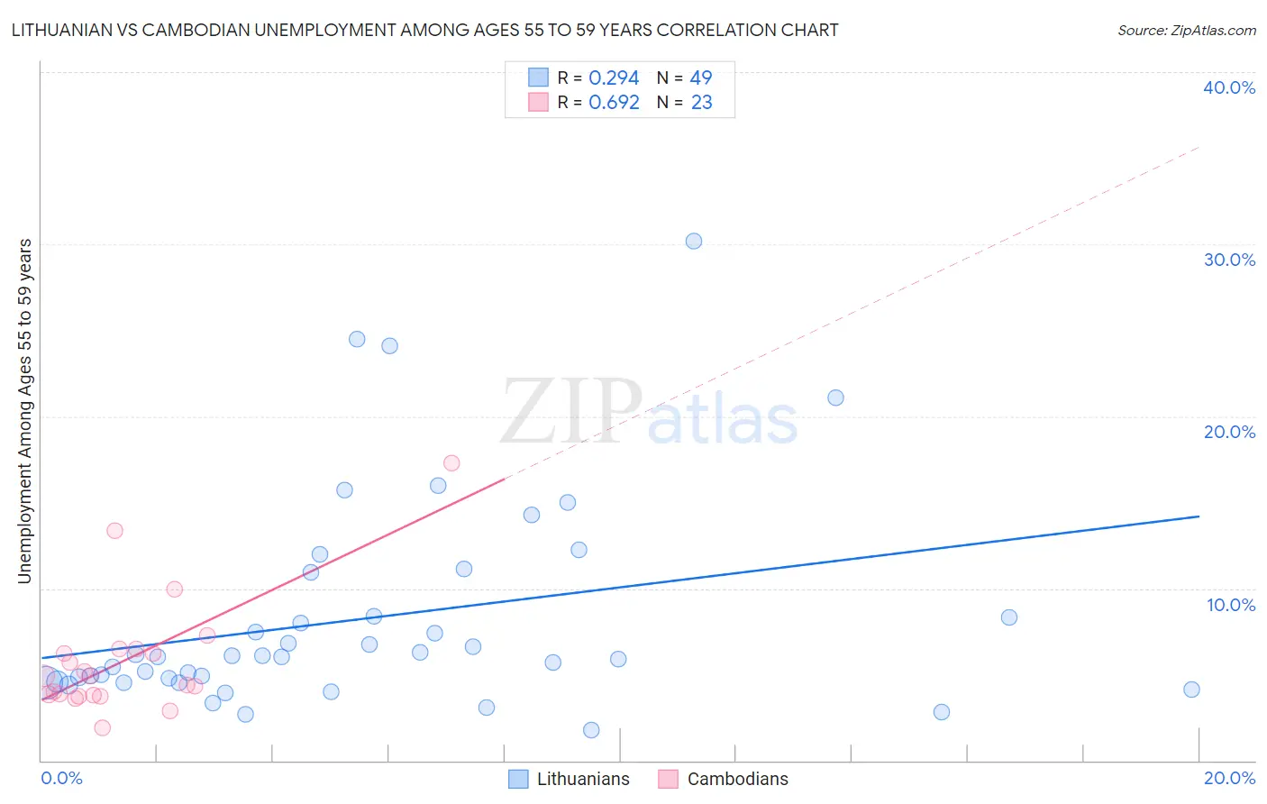 Lithuanian vs Cambodian Unemployment Among Ages 55 to 59 years