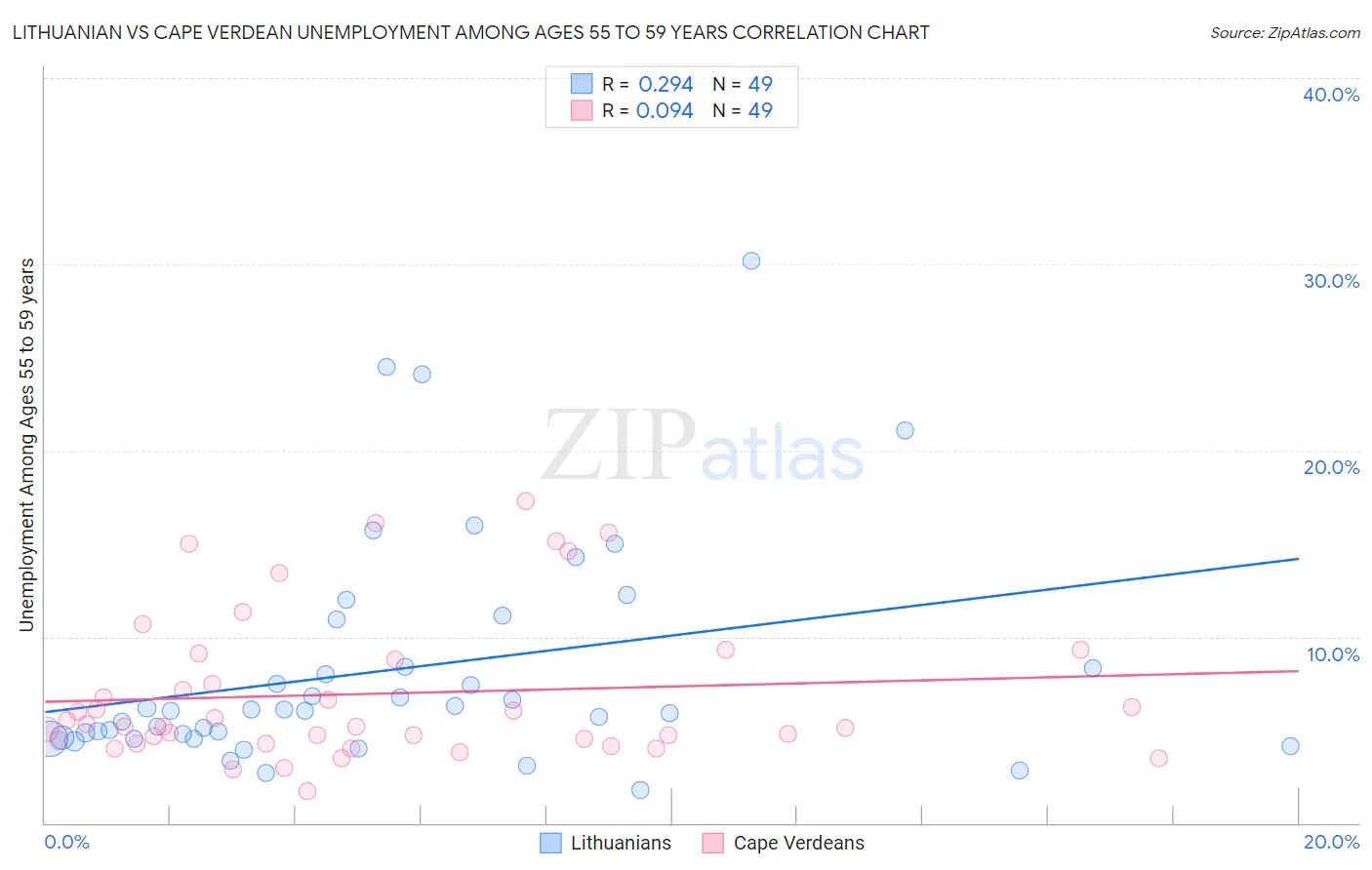 Lithuanian vs Cape Verdean Unemployment Among Ages 55 to 59 years