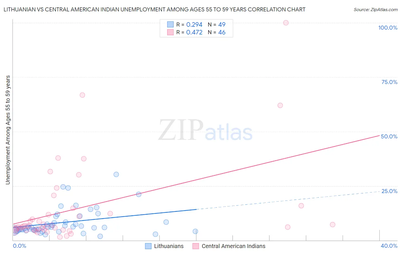 Lithuanian vs Central American Indian Unemployment Among Ages 55 to 59 years