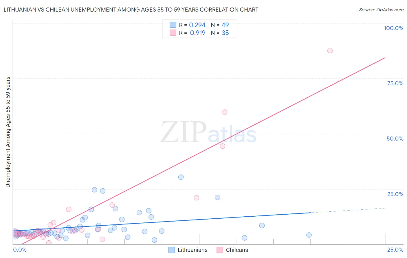 Lithuanian vs Chilean Unemployment Among Ages 55 to 59 years