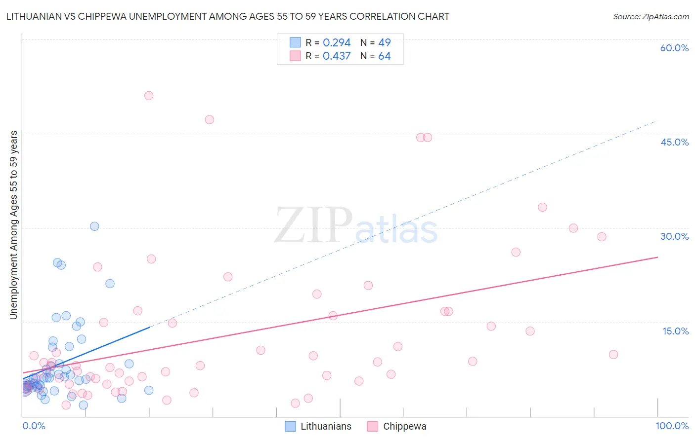 Lithuanian vs Chippewa Unemployment Among Ages 55 to 59 years