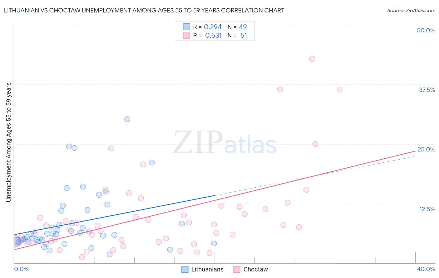 Lithuanian vs Choctaw Unemployment Among Ages 55 to 59 years