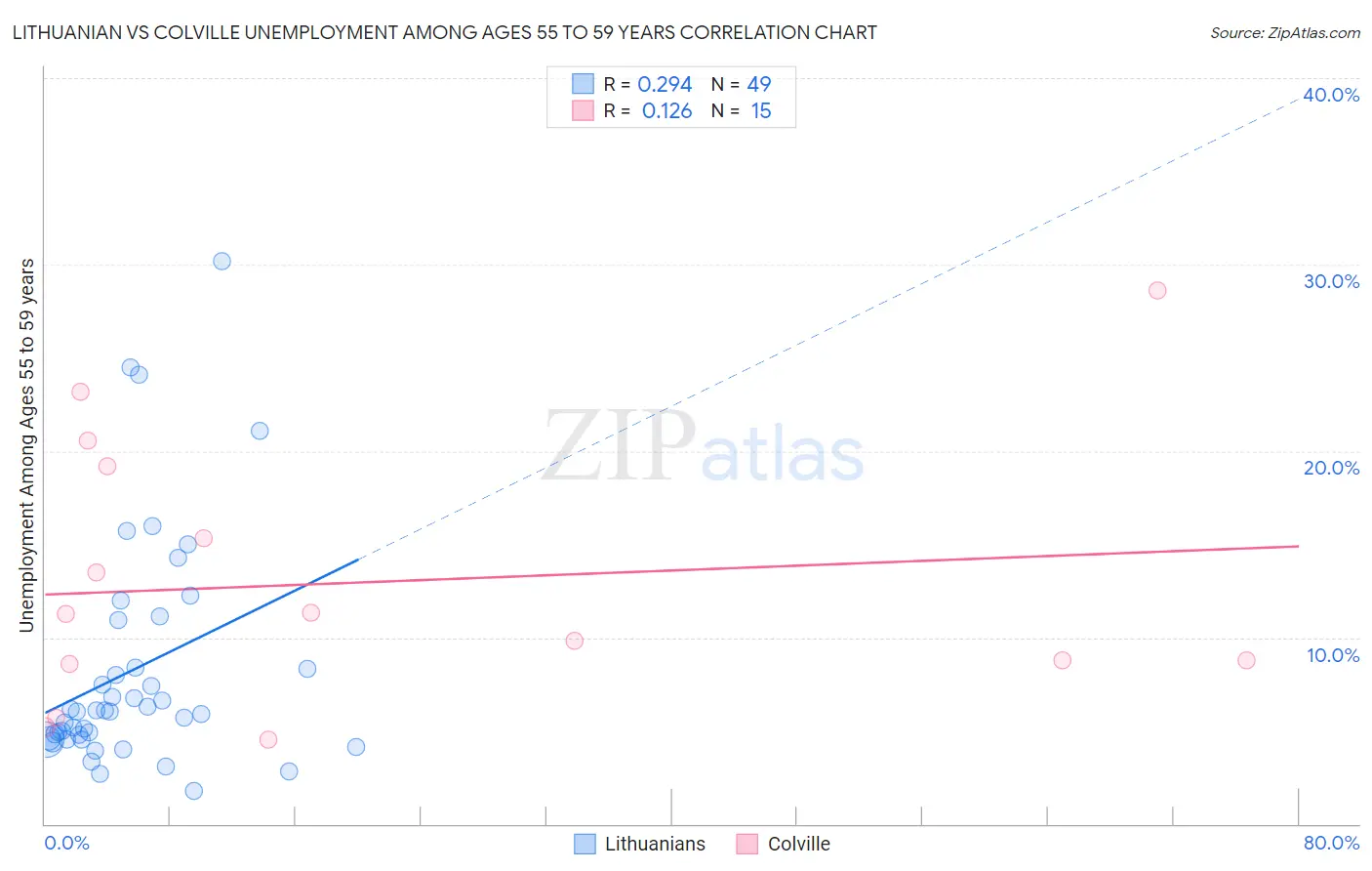 Lithuanian vs Colville Unemployment Among Ages 55 to 59 years
