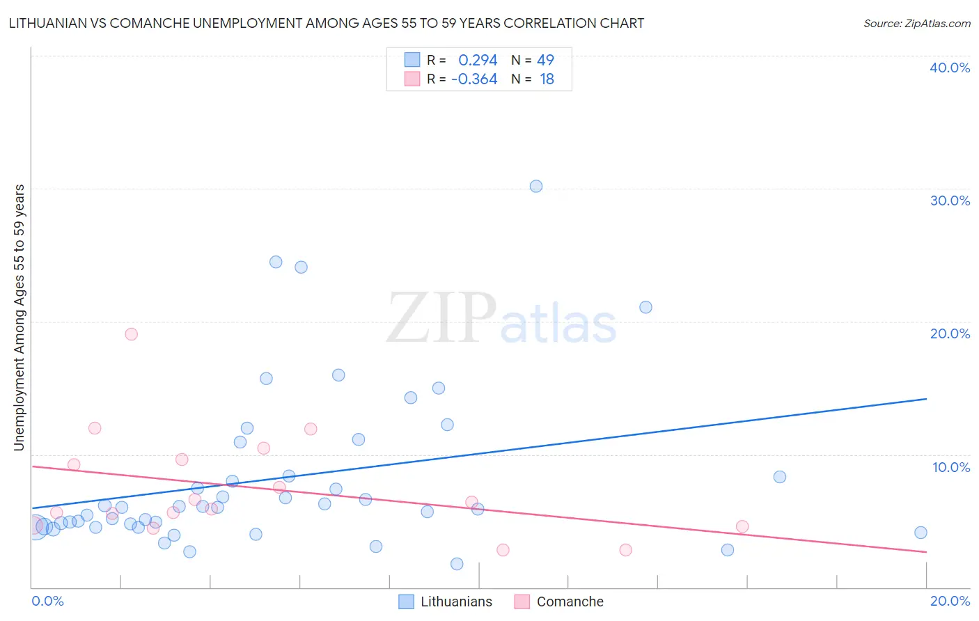 Lithuanian vs Comanche Unemployment Among Ages 55 to 59 years