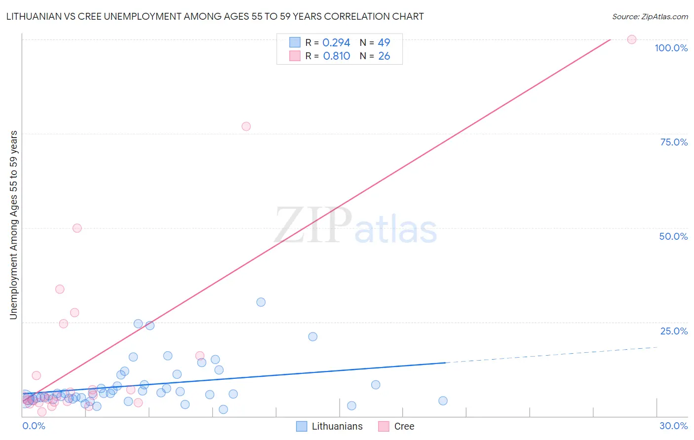 Lithuanian vs Cree Unemployment Among Ages 55 to 59 years