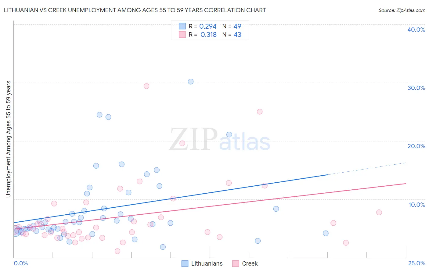 Lithuanian vs Creek Unemployment Among Ages 55 to 59 years