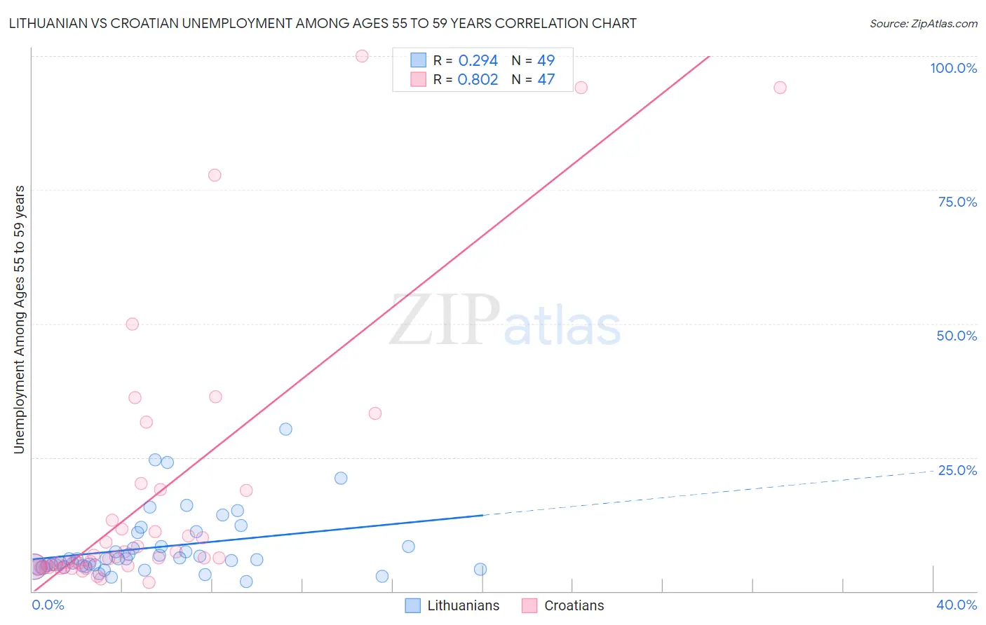 Lithuanian vs Croatian Unemployment Among Ages 55 to 59 years