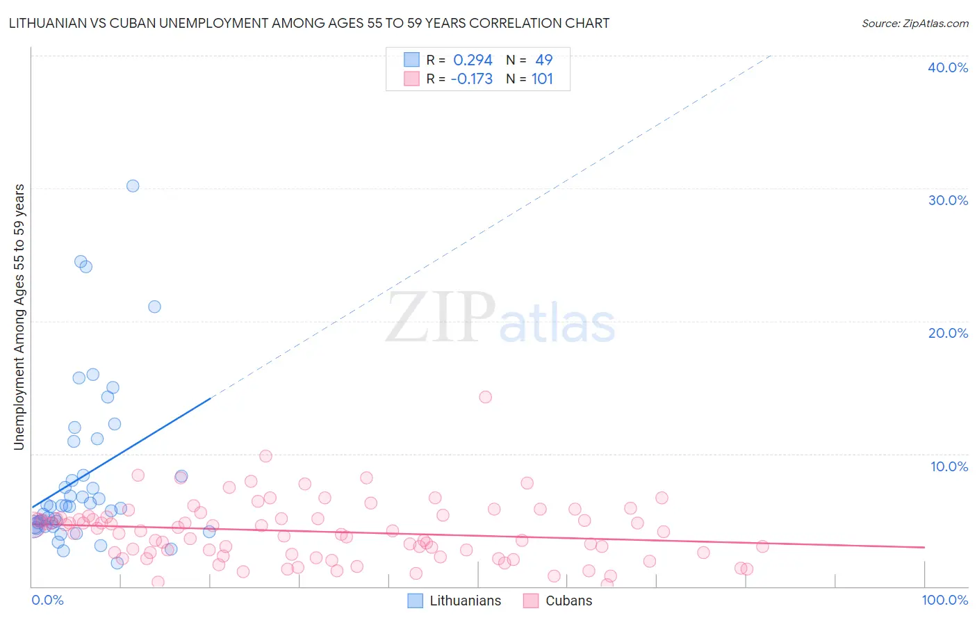 Lithuanian vs Cuban Unemployment Among Ages 55 to 59 years