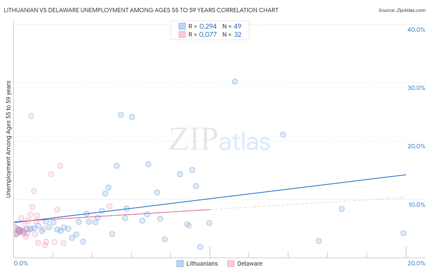 Lithuanian vs Delaware Unemployment Among Ages 55 to 59 years