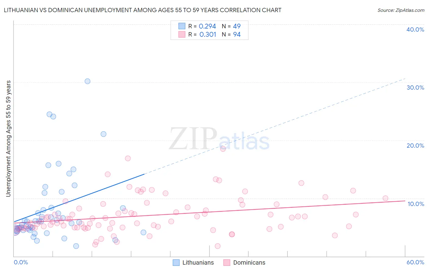 Lithuanian vs Dominican Unemployment Among Ages 55 to 59 years