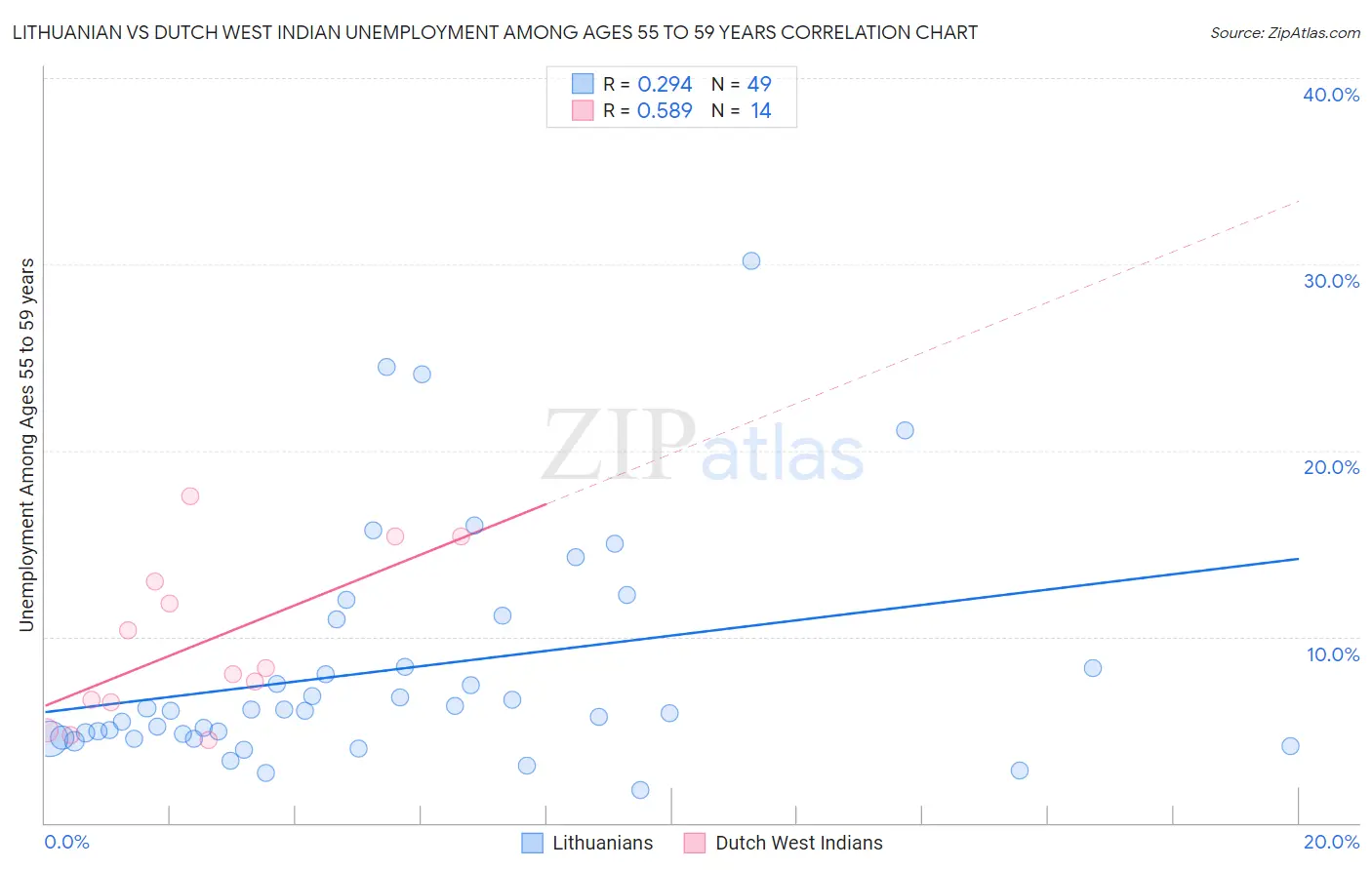 Lithuanian vs Dutch West Indian Unemployment Among Ages 55 to 59 years