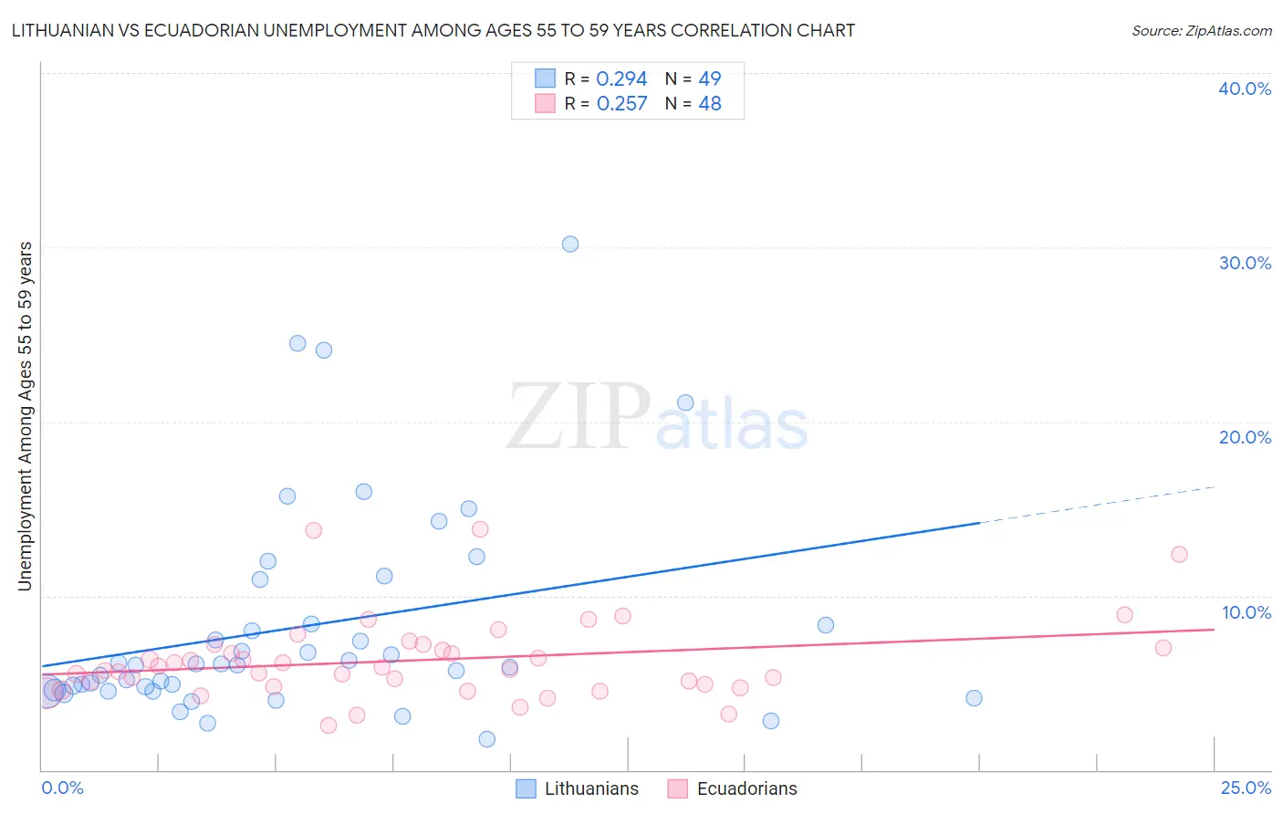Lithuanian vs Ecuadorian Unemployment Among Ages 55 to 59 years