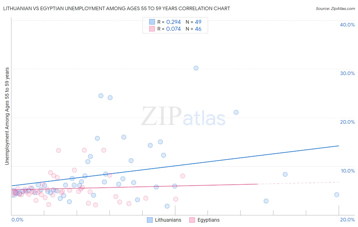 Lithuanian vs Egyptian Unemployment Among Ages 55 to 59 years