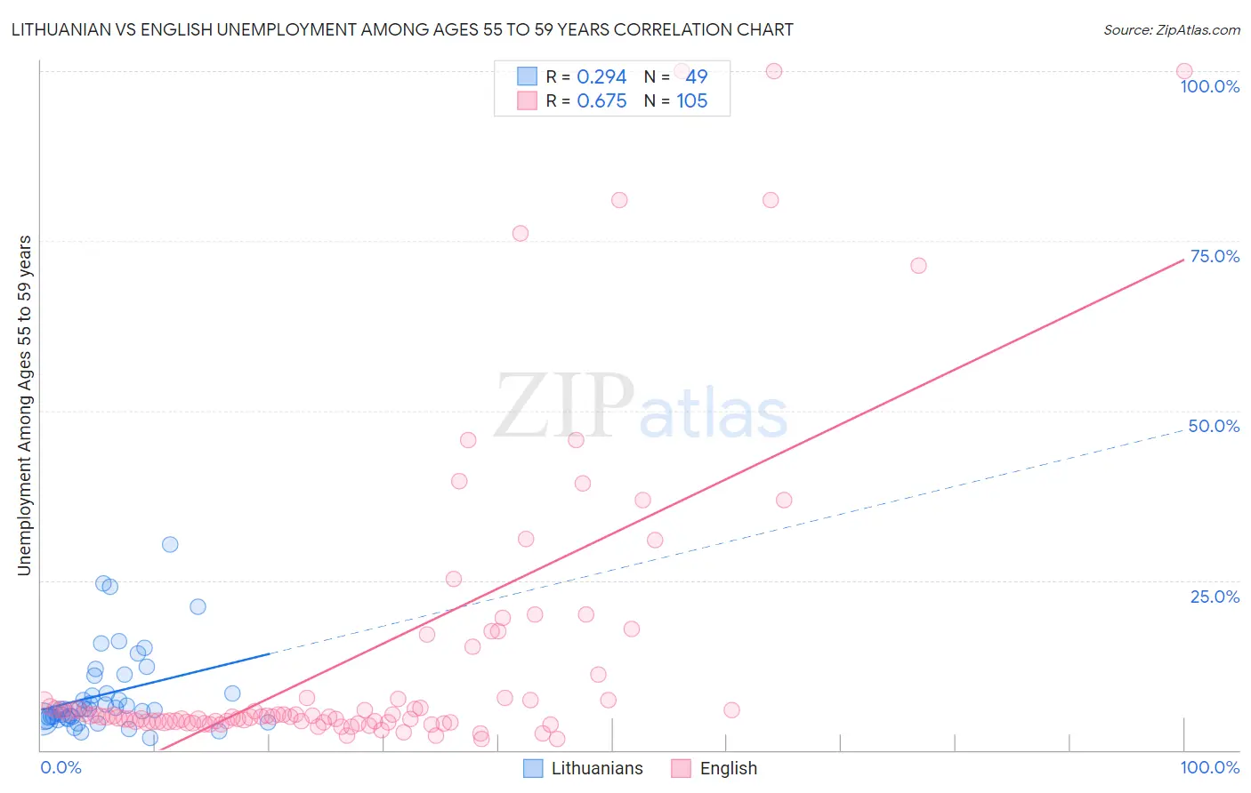 Lithuanian vs English Unemployment Among Ages 55 to 59 years