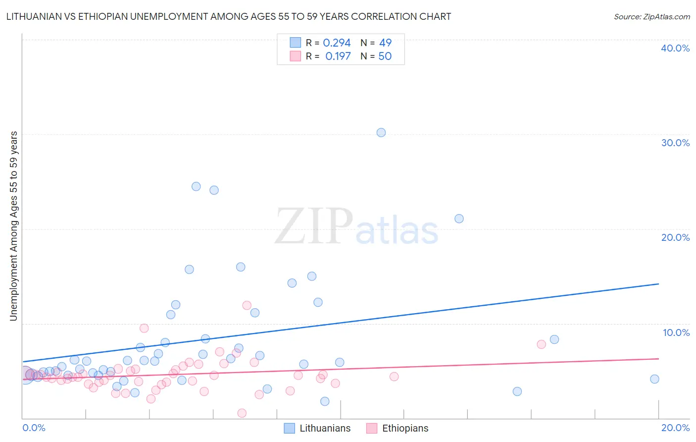 Lithuanian vs Ethiopian Unemployment Among Ages 55 to 59 years