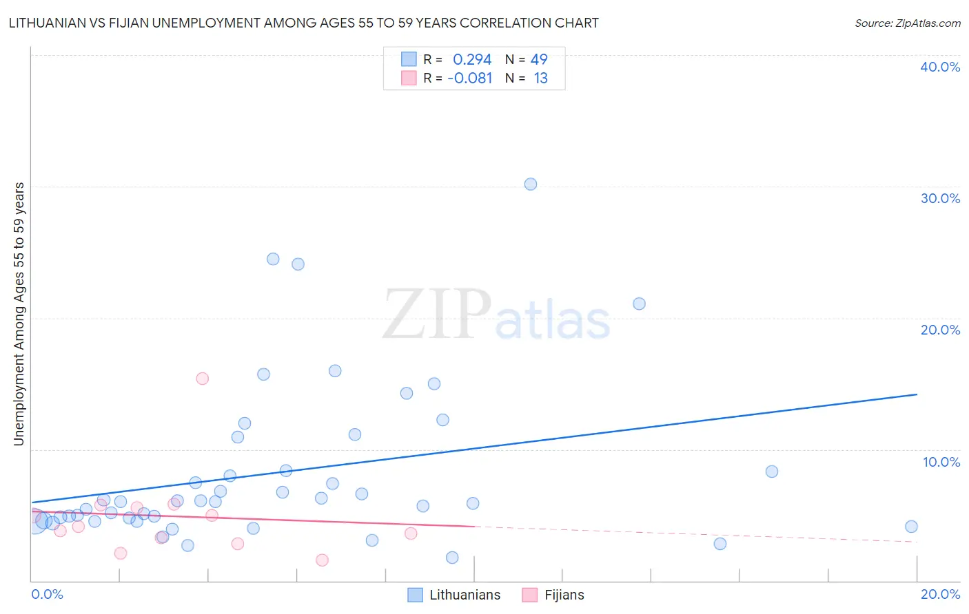 Lithuanian vs Fijian Unemployment Among Ages 55 to 59 years