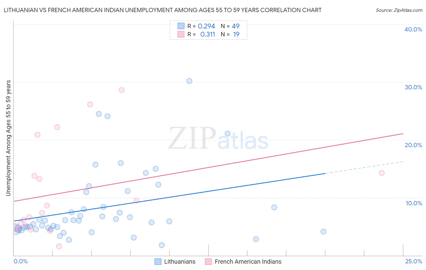 Lithuanian vs French American Indian Unemployment Among Ages 55 to 59 years