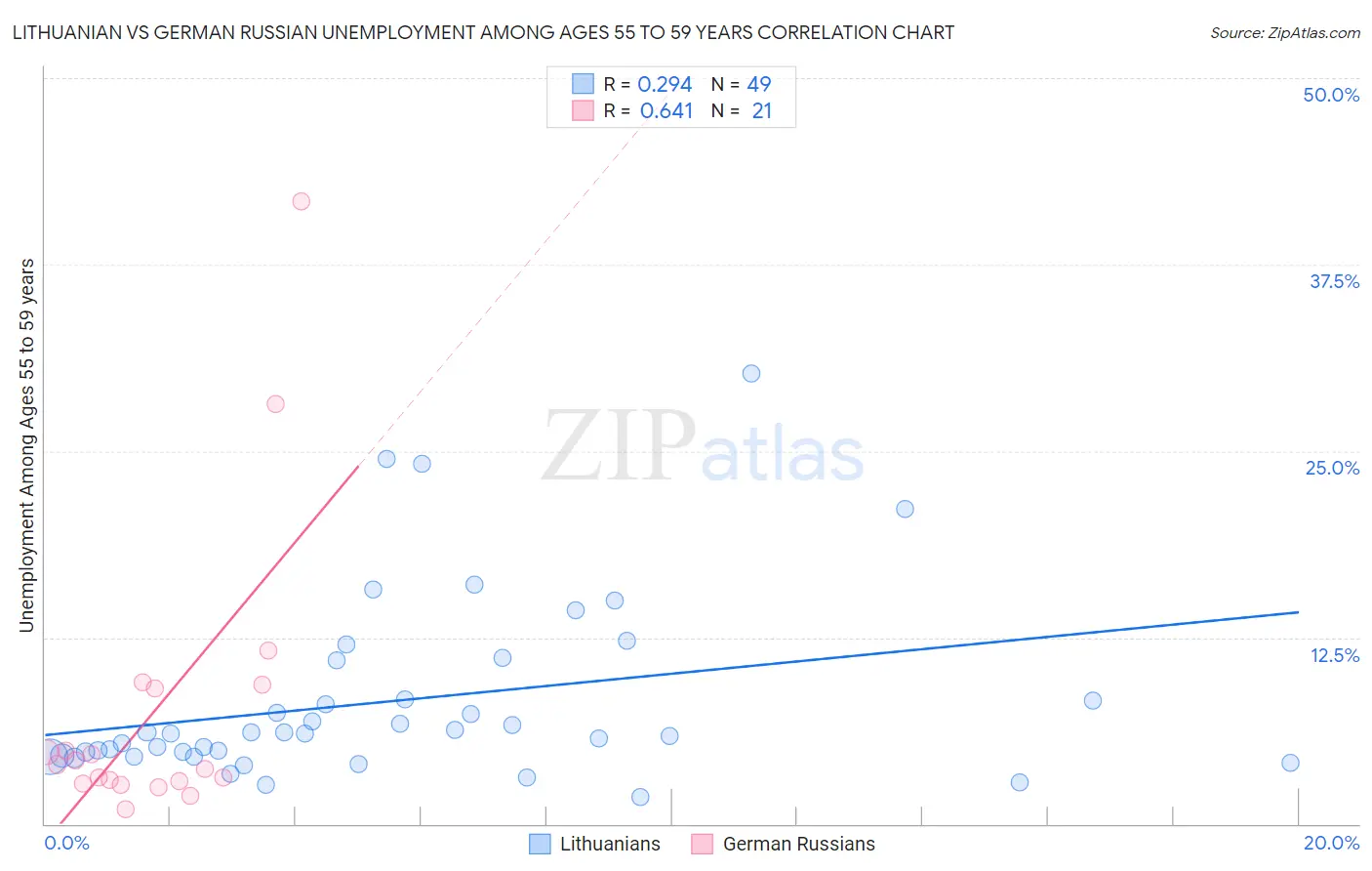 Lithuanian vs German Russian Unemployment Among Ages 55 to 59 years