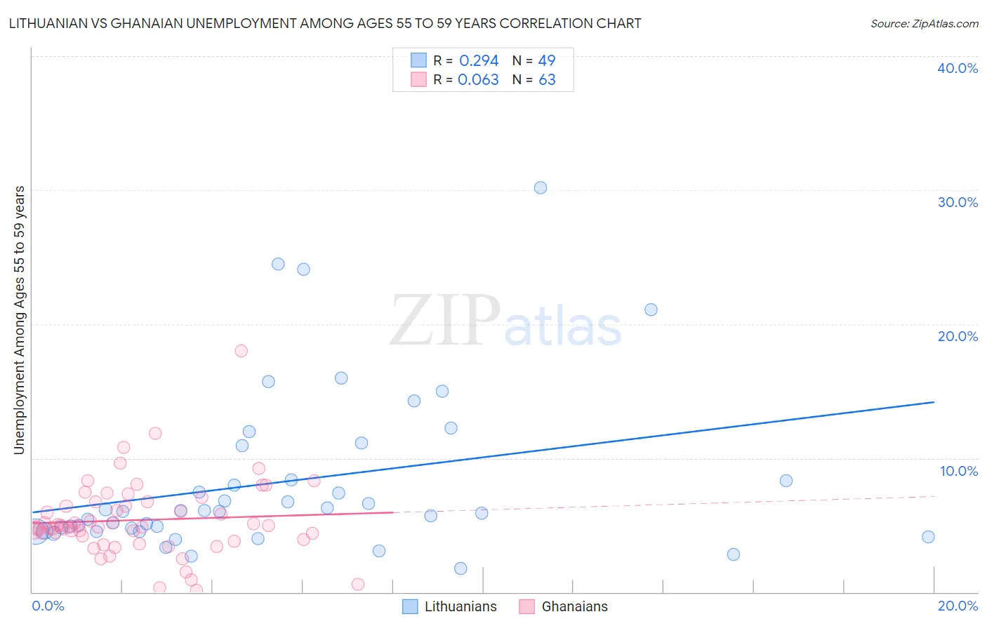 Lithuanian vs Ghanaian Unemployment Among Ages 55 to 59 years