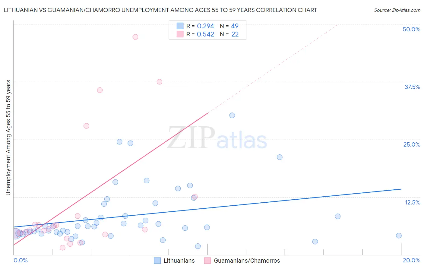 Lithuanian vs Guamanian/Chamorro Unemployment Among Ages 55 to 59 years