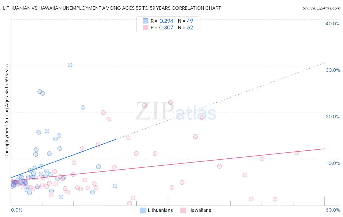 Lithuanian vs Hawaiian Unemployment Among Ages 55 to 59 years