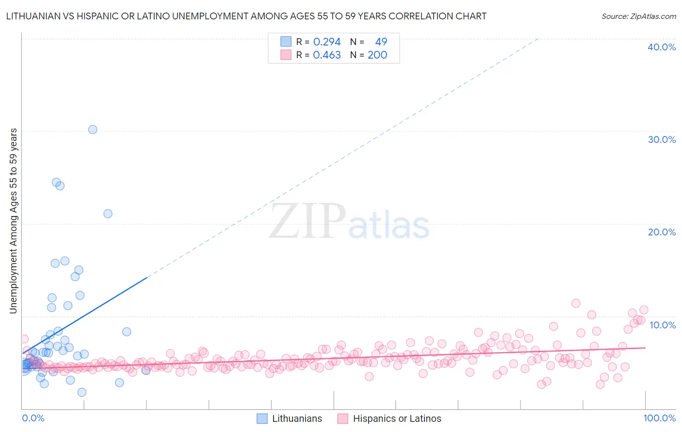 Lithuanian vs Hispanic or Latino Unemployment Among Ages 55 to 59 years