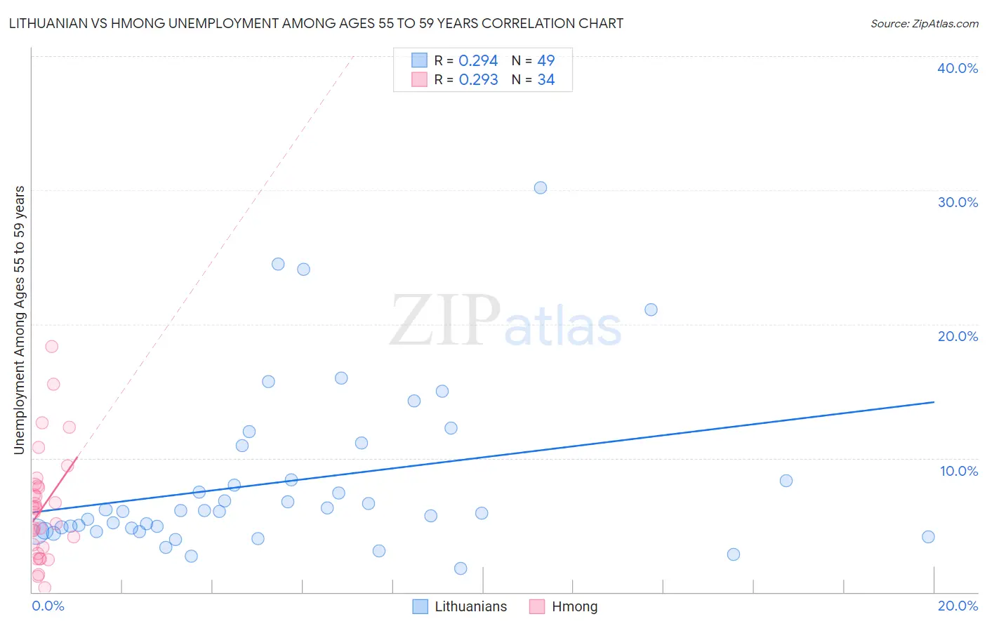 Lithuanian vs Hmong Unemployment Among Ages 55 to 59 years