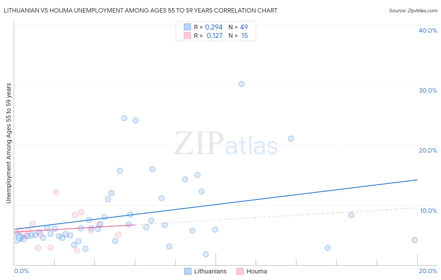 Lithuanian vs Houma Unemployment Among Ages 55 to 59 years
