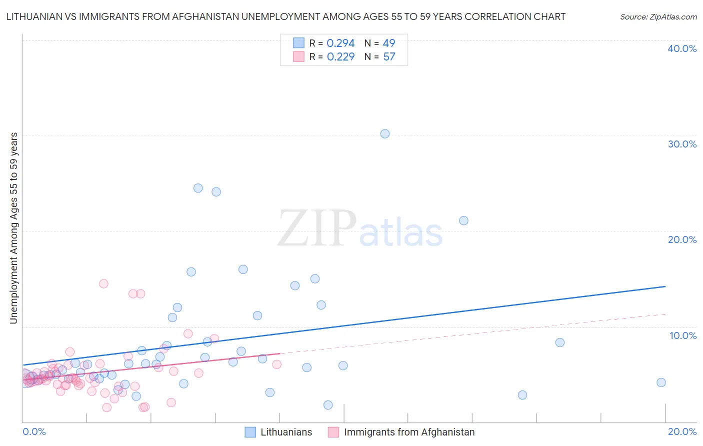 Lithuanian vs Immigrants from Afghanistan Unemployment Among Ages 55 to 59 years