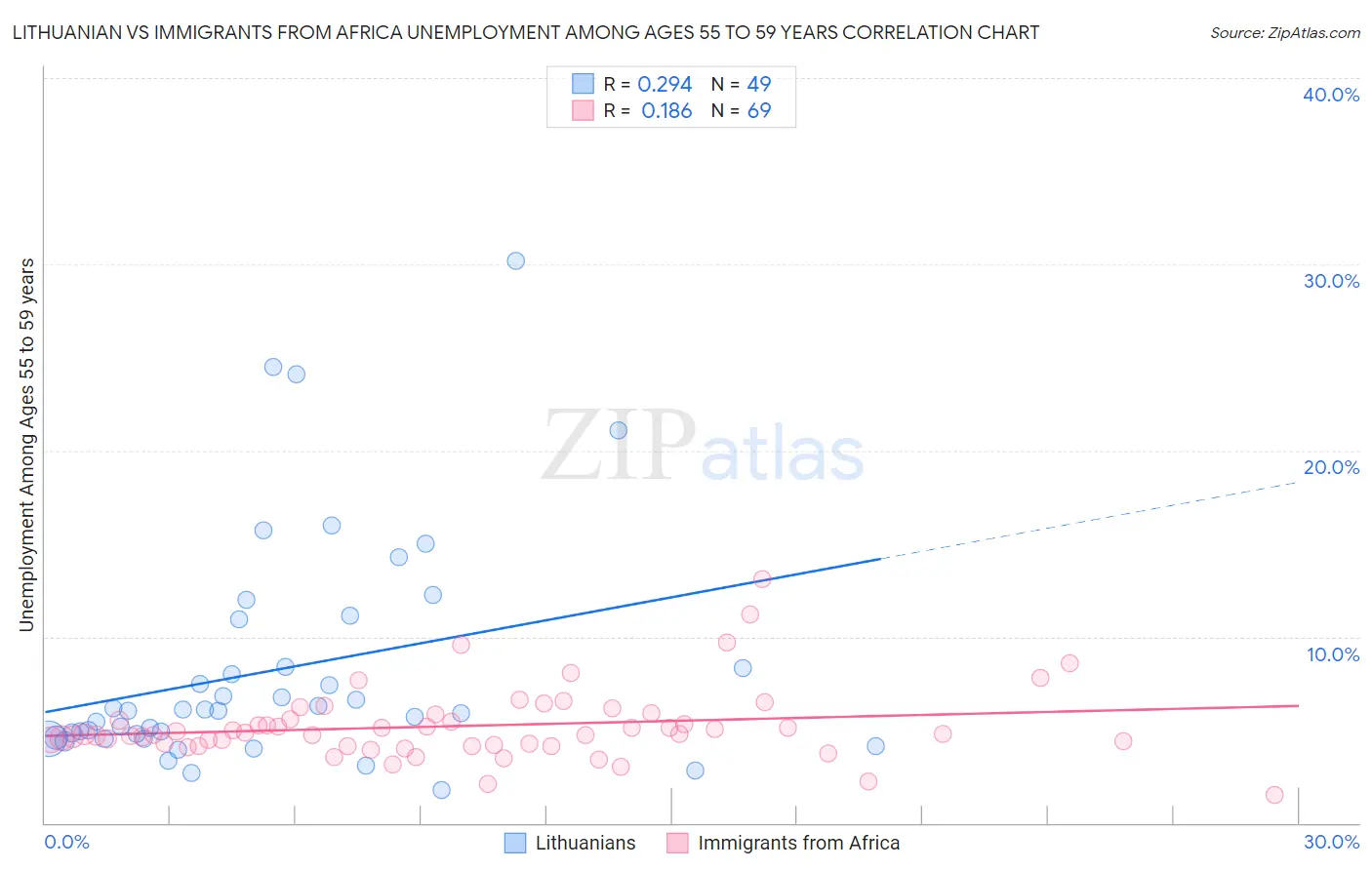 Lithuanian vs Immigrants from Africa Unemployment Among Ages 55 to 59 years