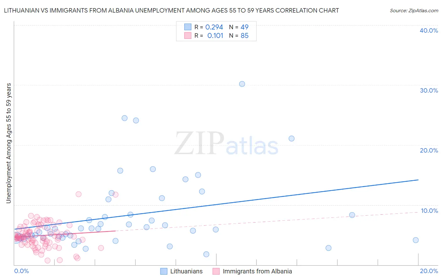 Lithuanian vs Immigrants from Albania Unemployment Among Ages 55 to 59 years