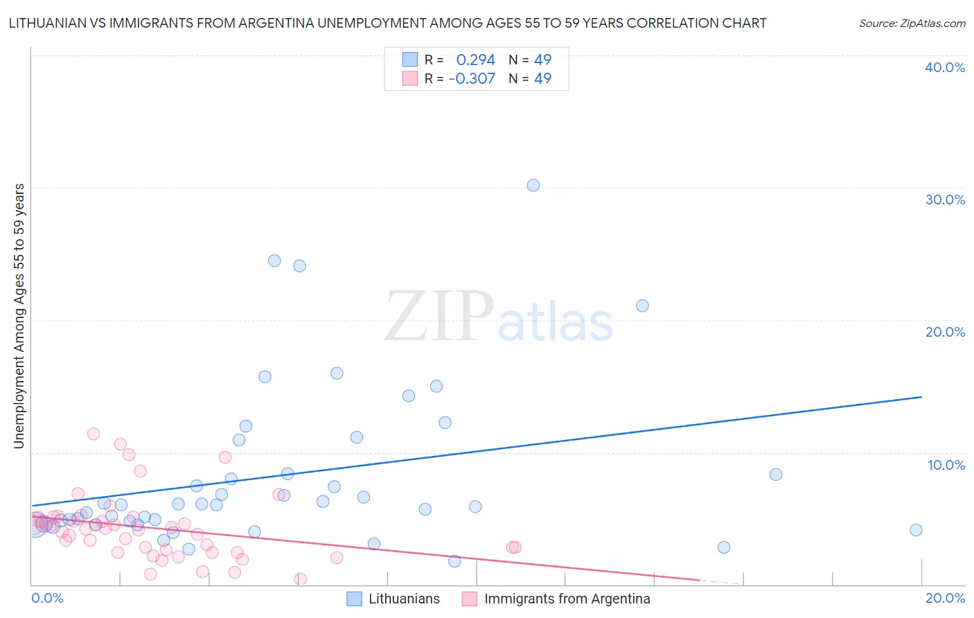 Lithuanian vs Immigrants from Argentina Unemployment Among Ages 55 to 59 years