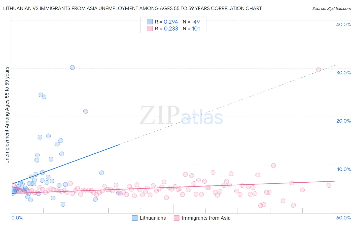 Lithuanian vs Immigrants from Asia Unemployment Among Ages 55 to 59 years