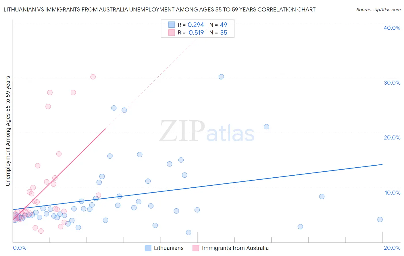Lithuanian vs Immigrants from Australia Unemployment Among Ages 55 to 59 years