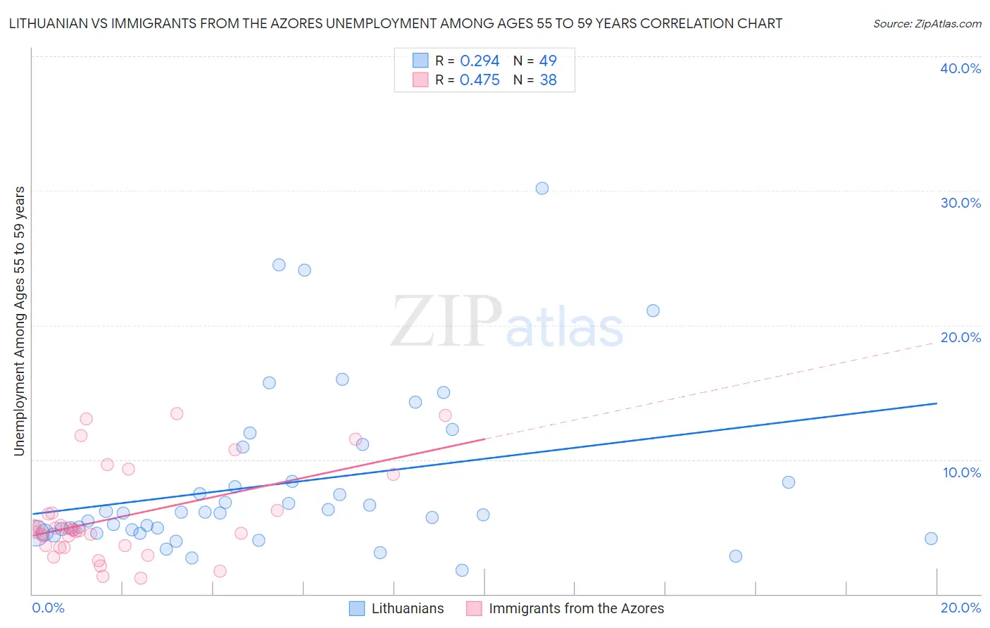 Lithuanian vs Immigrants from the Azores Unemployment Among Ages 55 to 59 years