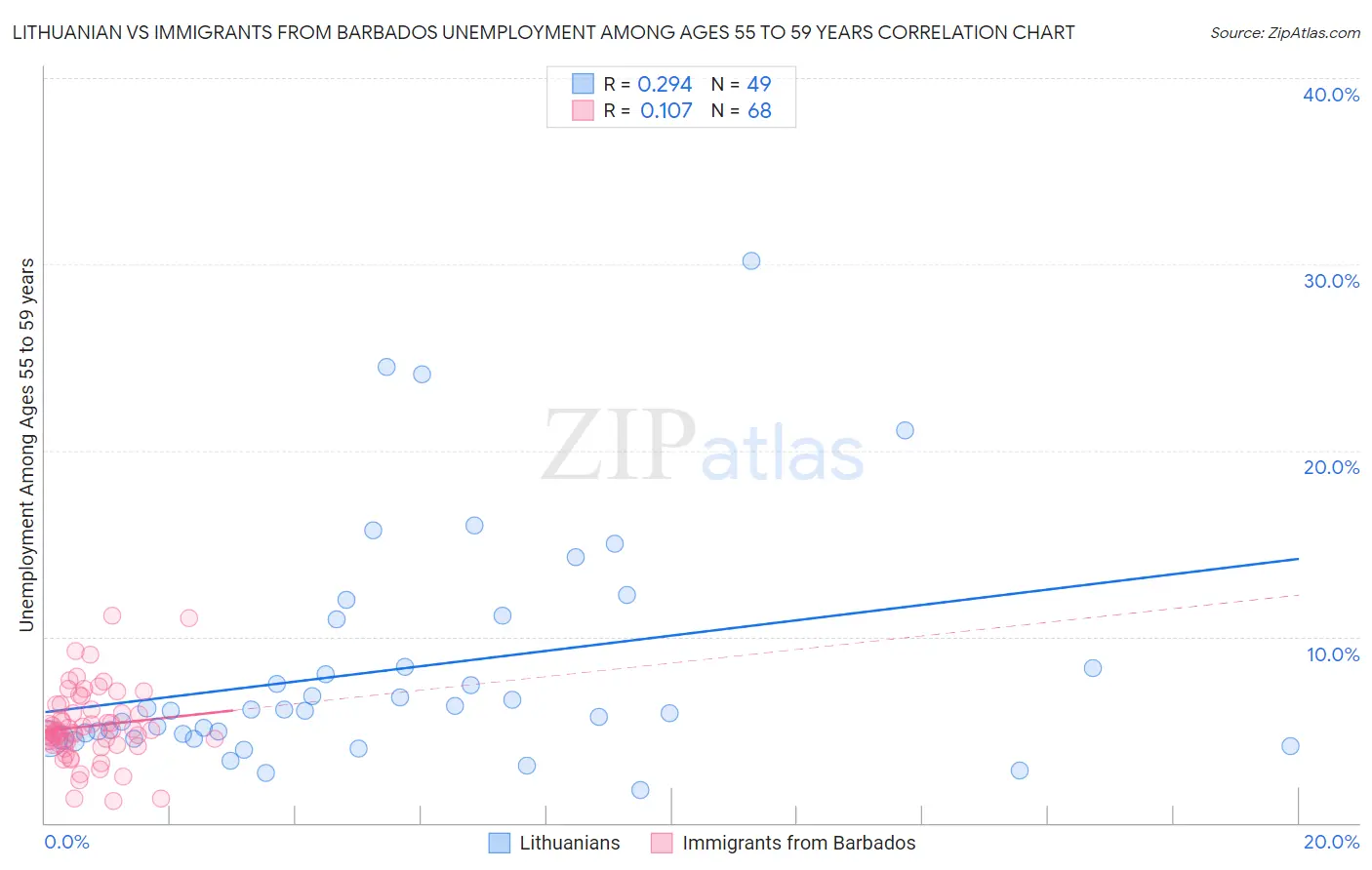 Lithuanian vs Immigrants from Barbados Unemployment Among Ages 55 to 59 years