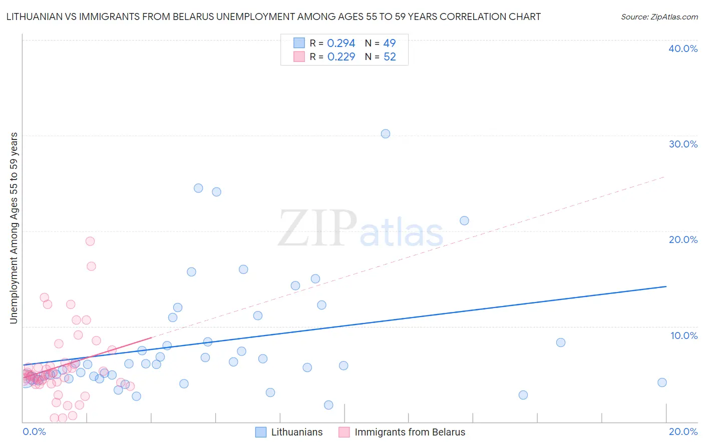 Lithuanian vs Immigrants from Belarus Unemployment Among Ages 55 to 59 years