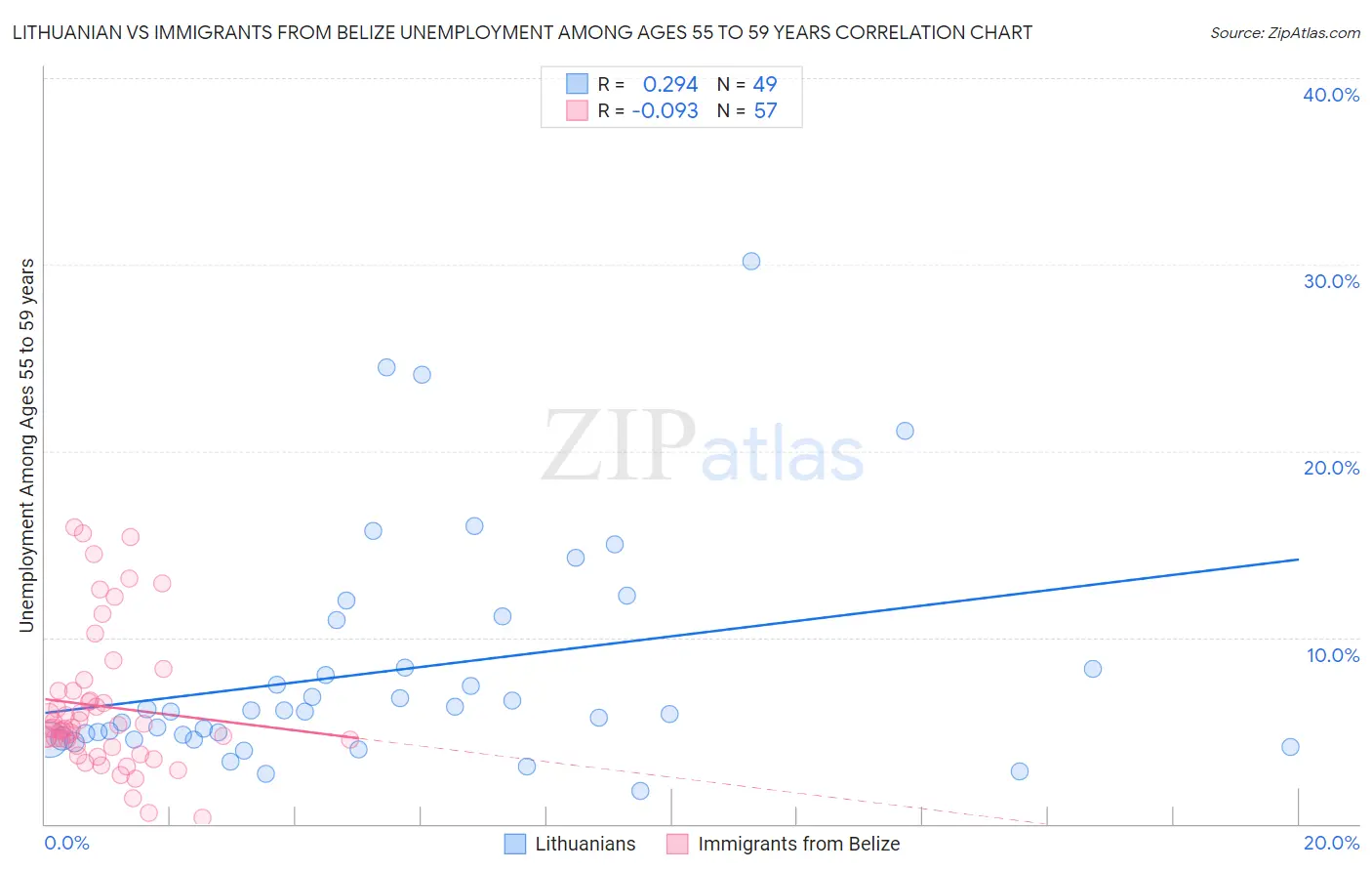 Lithuanian vs Immigrants from Belize Unemployment Among Ages 55 to 59 years