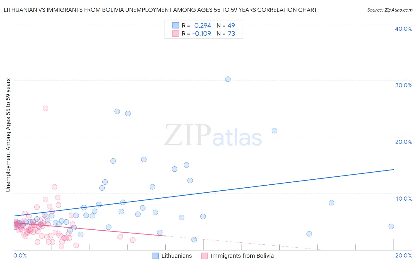 Lithuanian vs Immigrants from Bolivia Unemployment Among Ages 55 to 59 years