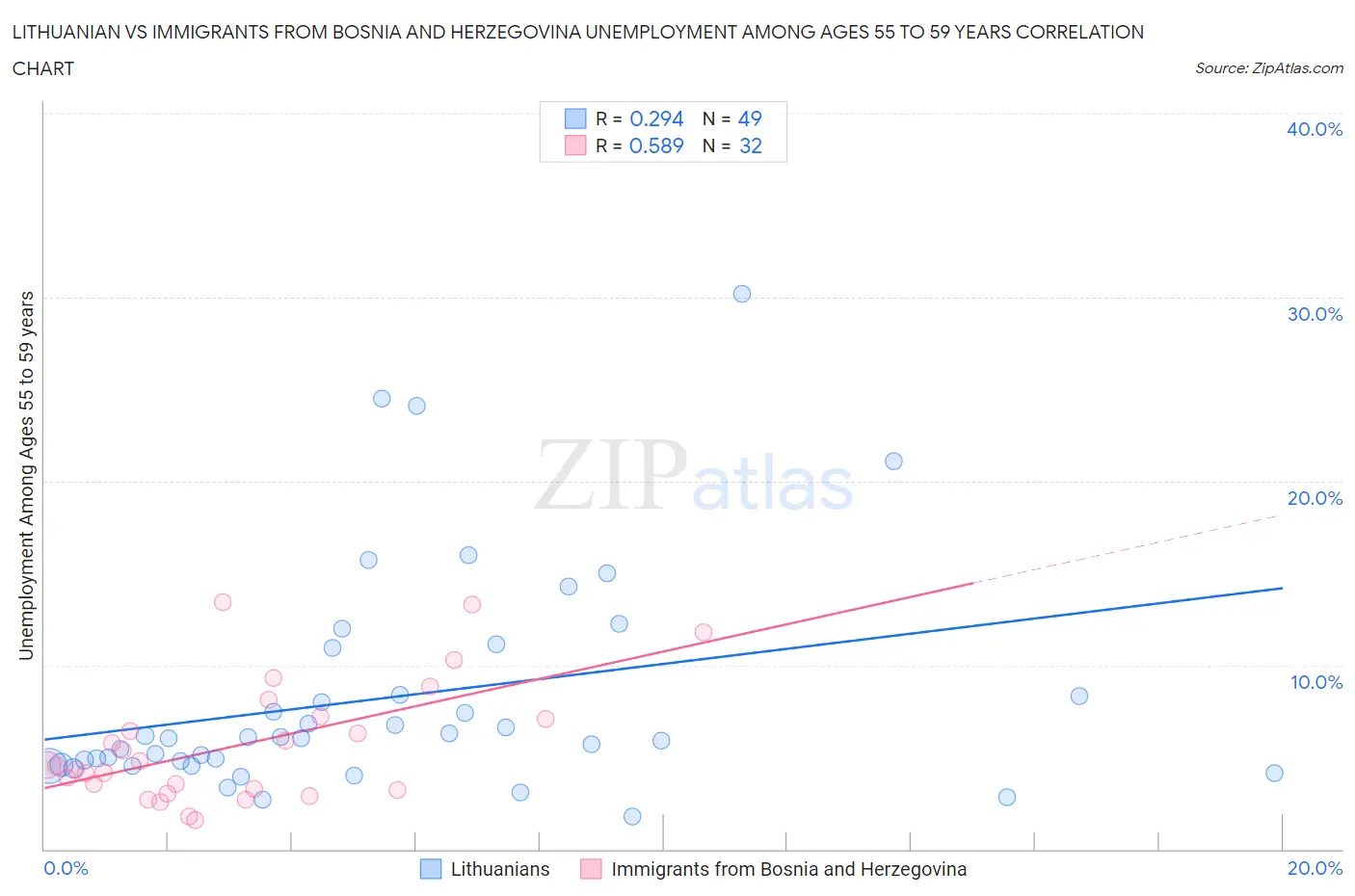 Lithuanian vs Immigrants from Bosnia and Herzegovina Unemployment Among Ages 55 to 59 years