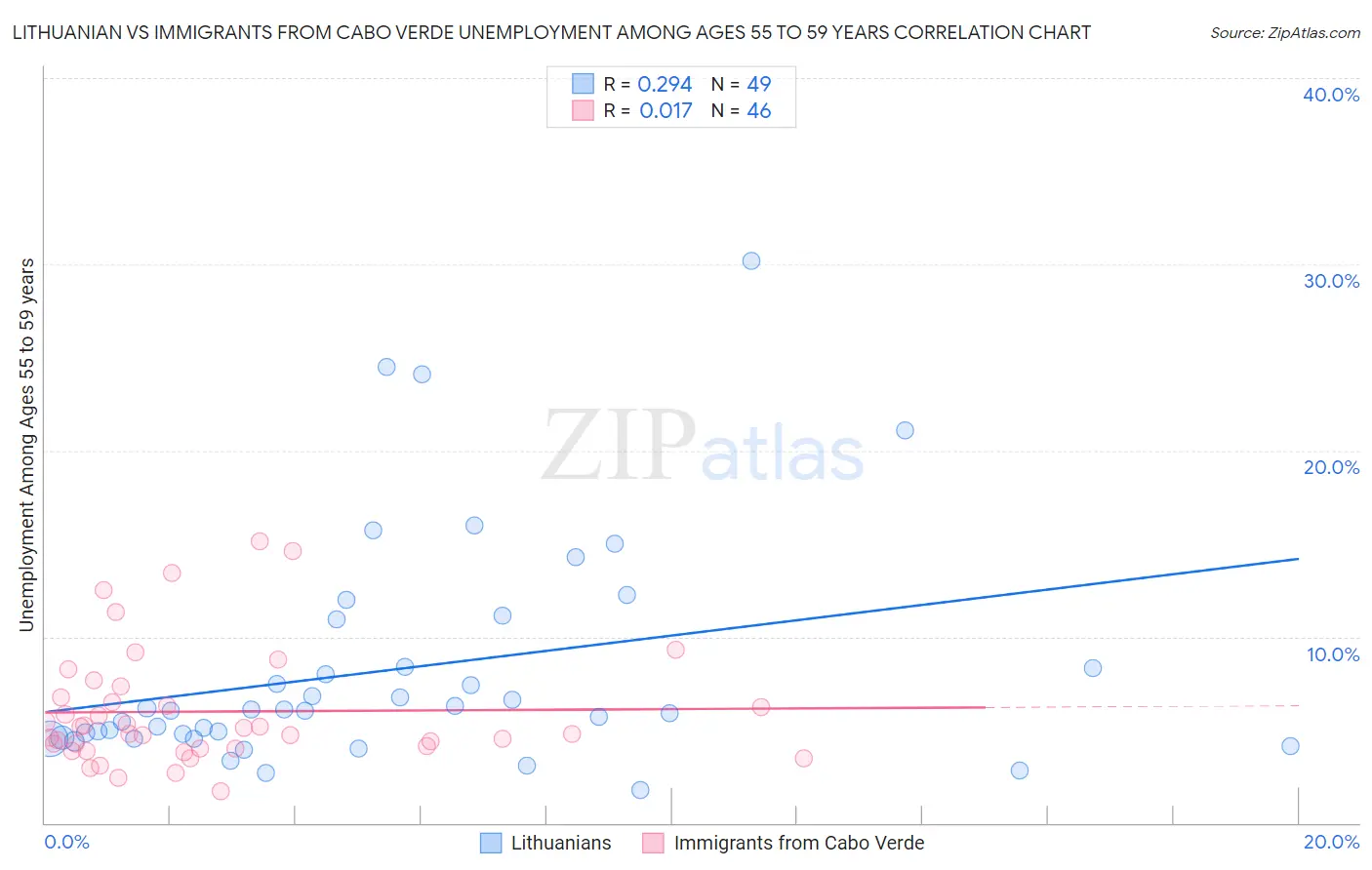 Lithuanian vs Immigrants from Cabo Verde Unemployment Among Ages 55 to 59 years