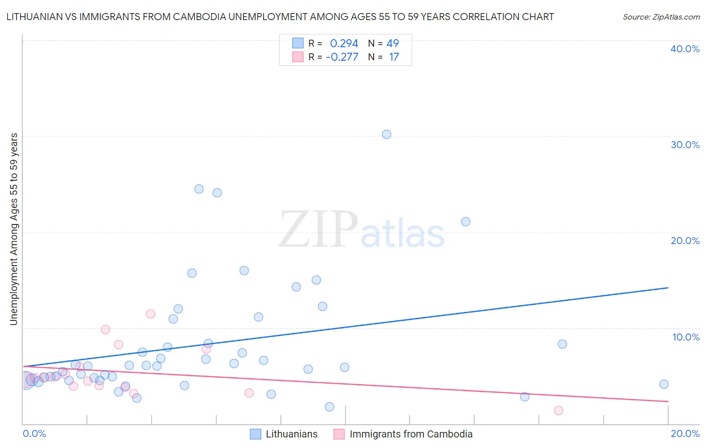 Lithuanian vs Immigrants from Cambodia Unemployment Among Ages 55 to 59 years