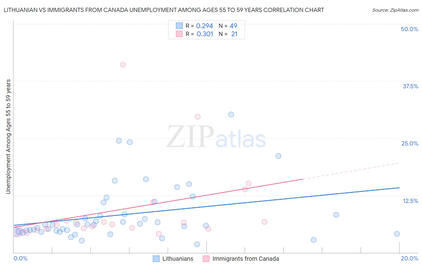 Lithuanian vs Immigrants from Canada Unemployment Among Ages 55 to 59 years