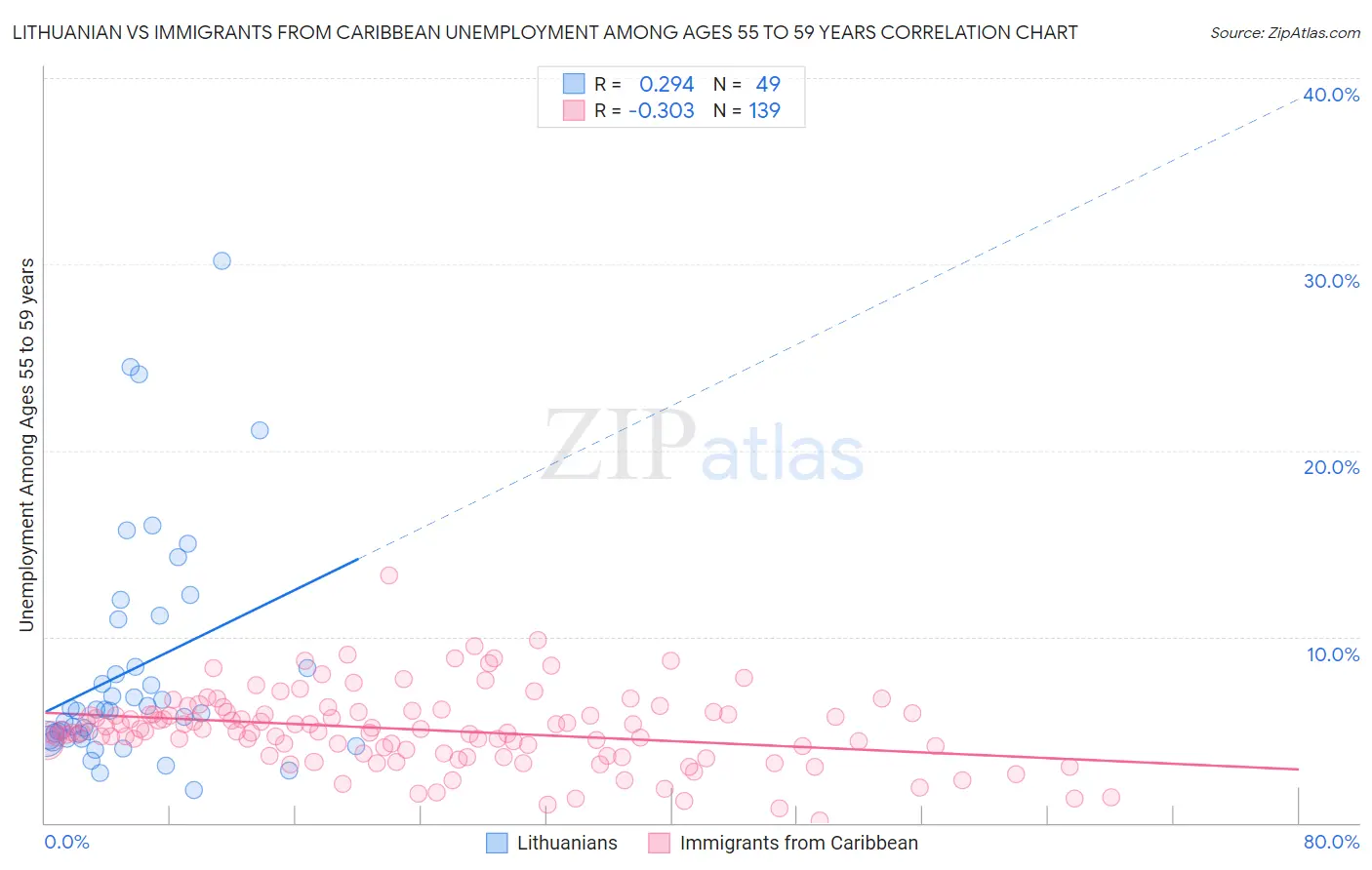 Lithuanian vs Immigrants from Caribbean Unemployment Among Ages 55 to 59 years