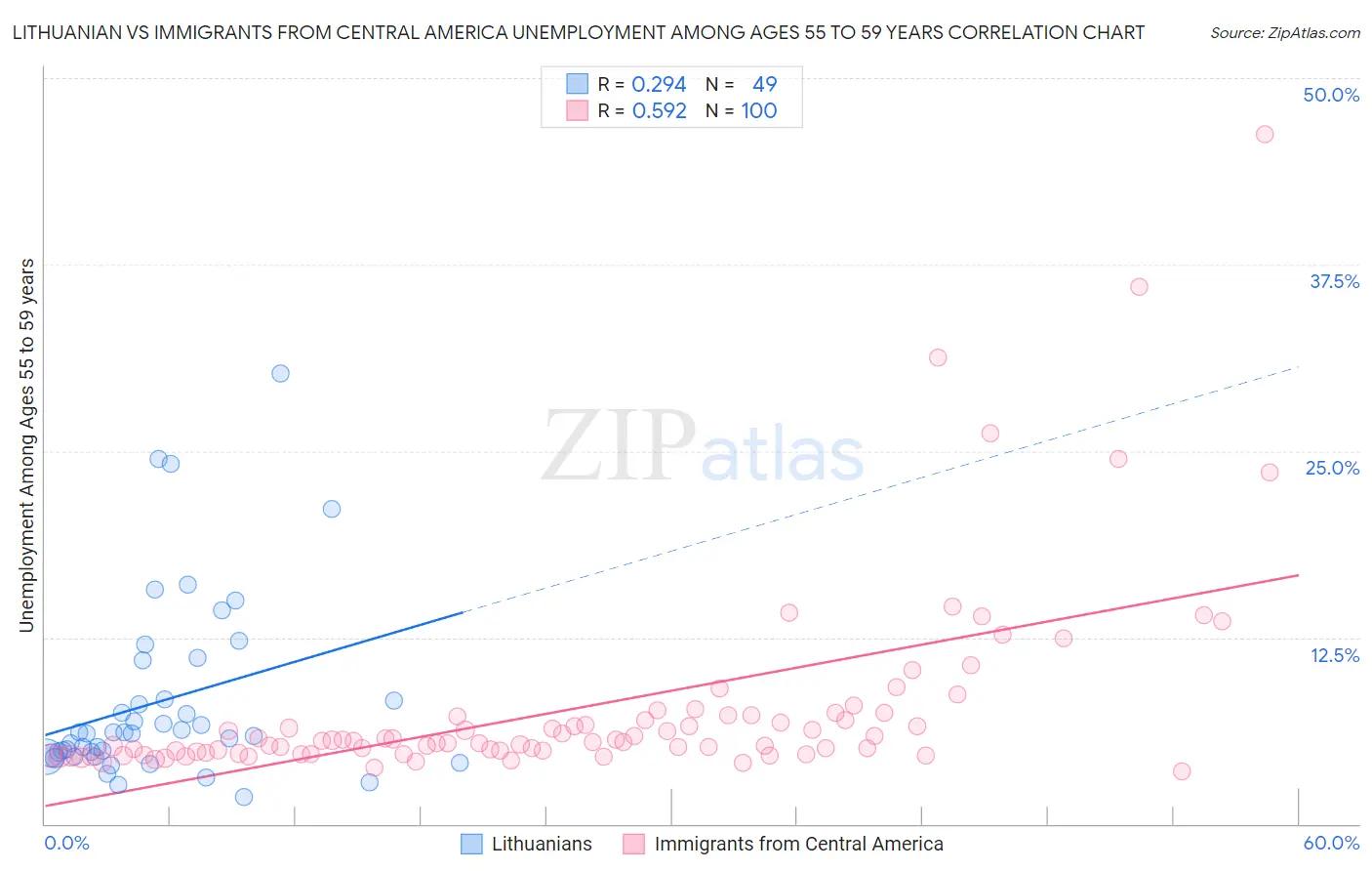Lithuanian vs Immigrants from Central America Unemployment Among Ages 55 to 59 years
