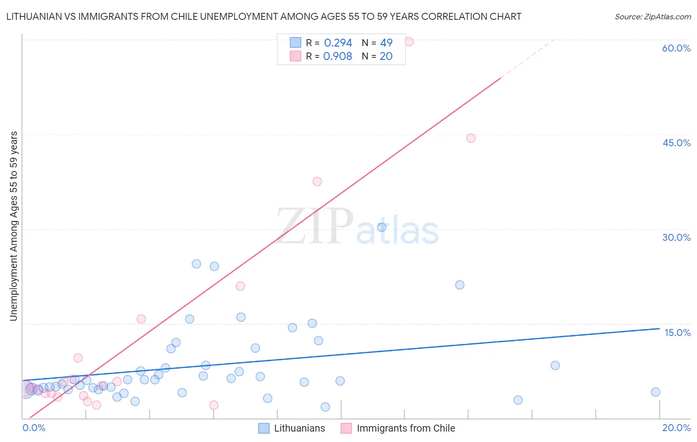 Lithuanian vs Immigrants from Chile Unemployment Among Ages 55 to 59 years