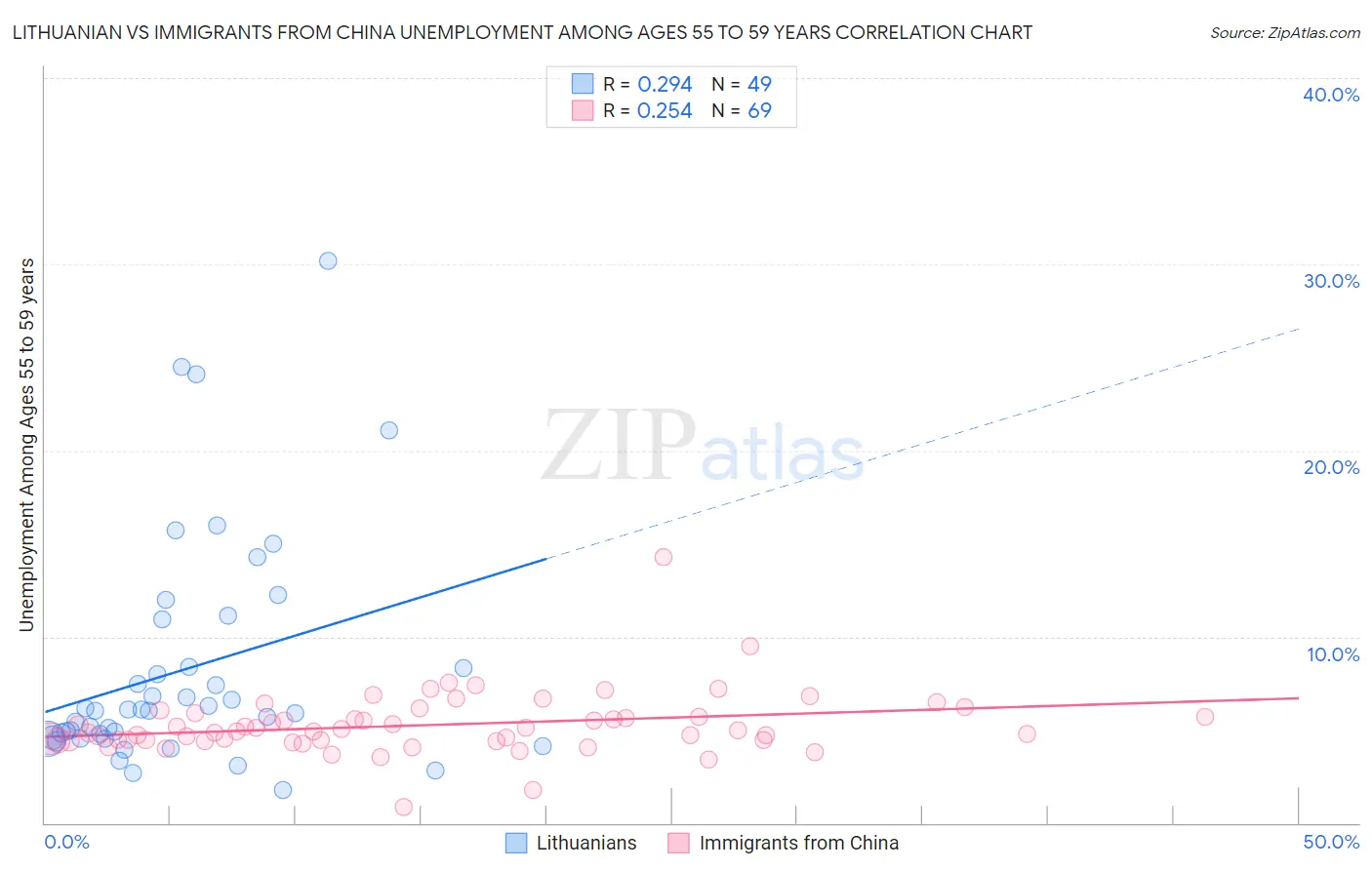 Lithuanian vs Immigrants from China Unemployment Among Ages 55 to 59 years