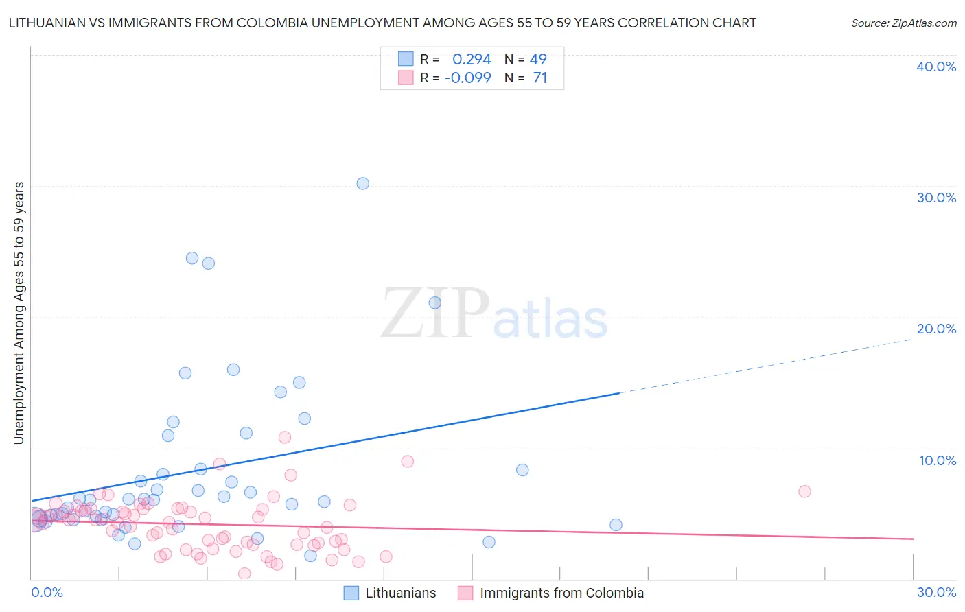 Lithuanian vs Immigrants from Colombia Unemployment Among Ages 55 to 59 years