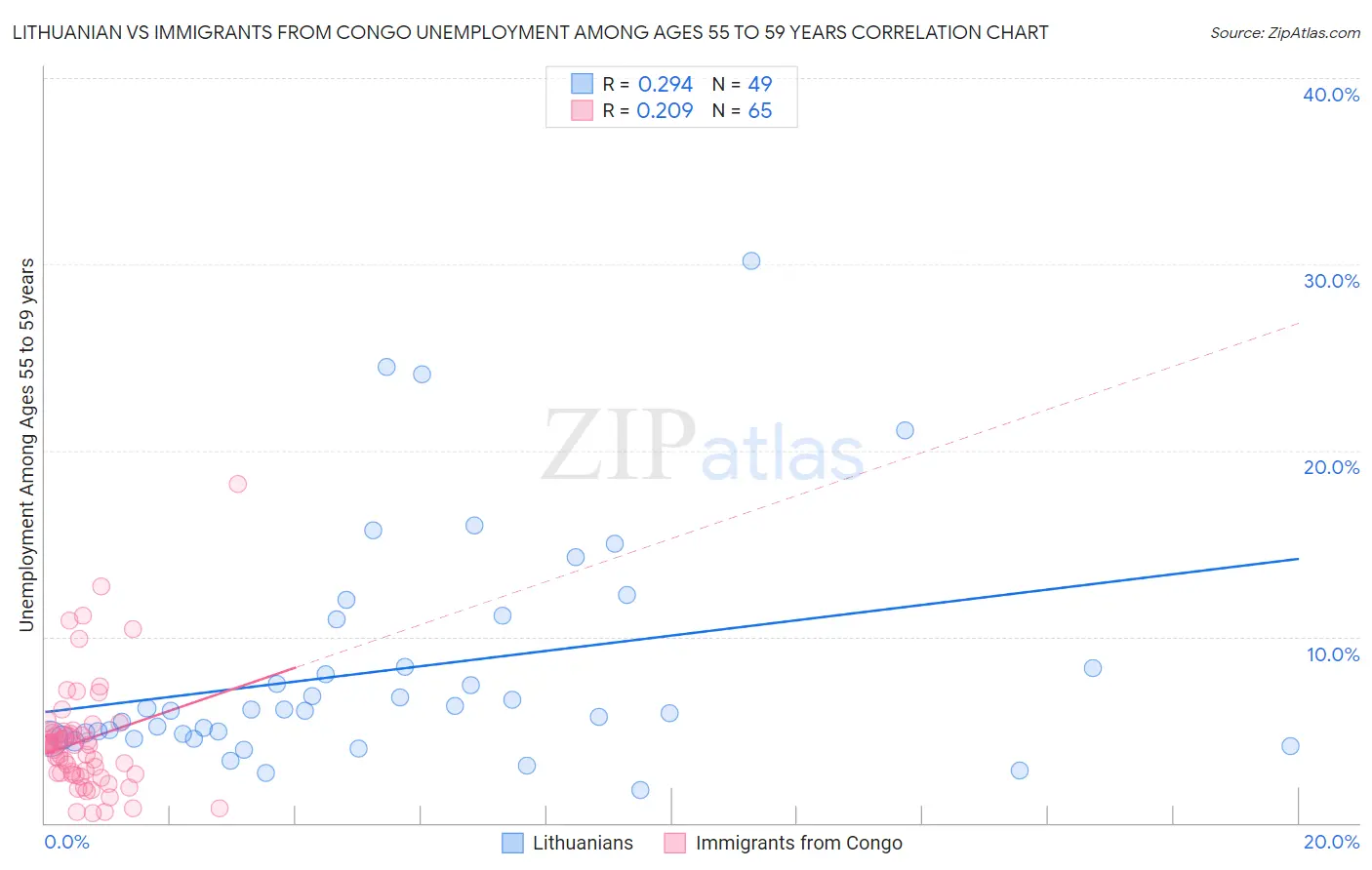 Lithuanian vs Immigrants from Congo Unemployment Among Ages 55 to 59 years